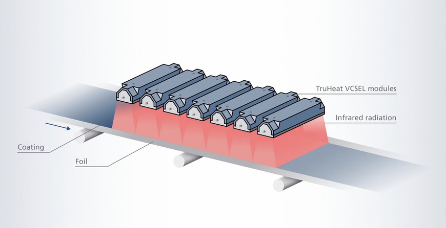 TRUMPF TruHeat VCSEL heating systems make battery production more sustainable